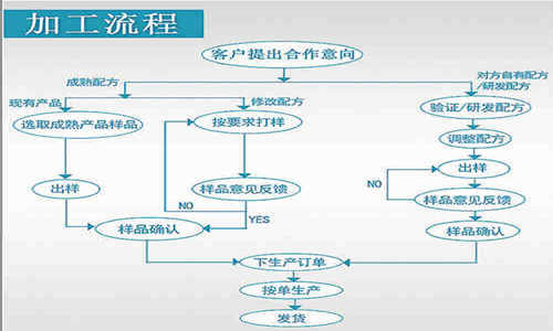 片劑代加工，顆粒劑OEM定制等藥食同源產(chǎn)品委托生產(chǎn)合作方式