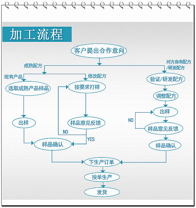 SC、GMP實力雙認證廠家支持片劑粉劑oem貼牌代加工，只要說出您的想法，我們可為您包工包料代工